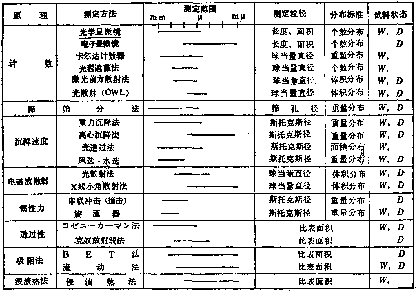 2·2·2 粒度及其測(cè)定方法<sup>18～22)</sup>